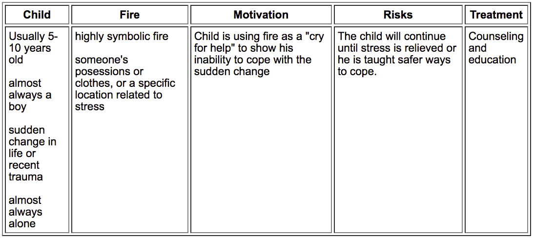 Crisis Fire Setting